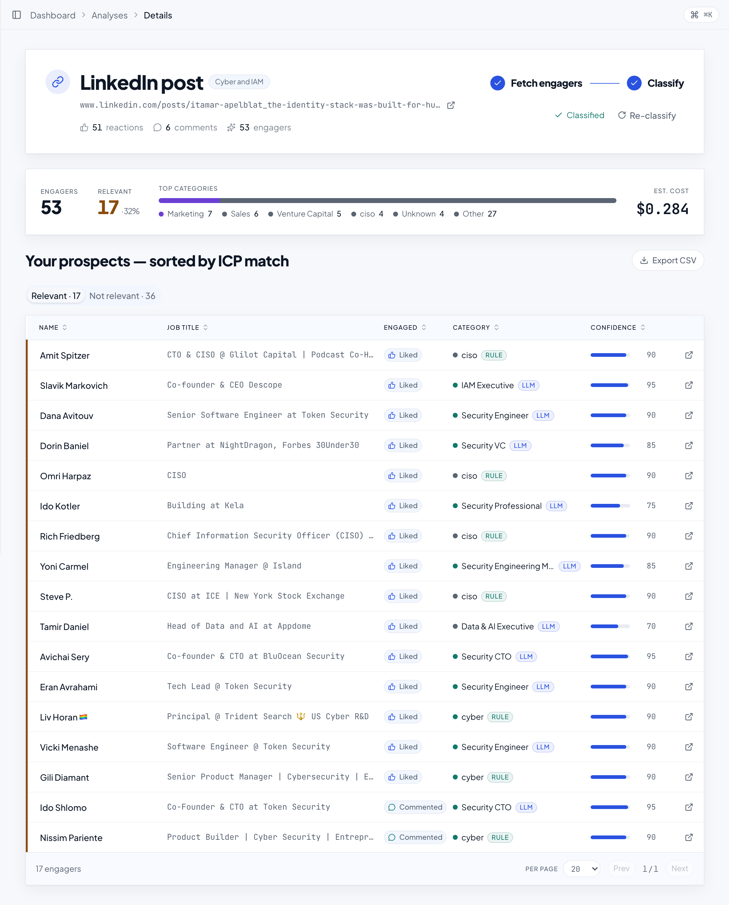 ReactedTo post results: relevant prospects sorted on top with confidence scores and category labels, a category distribution bar, and a CSV export button.